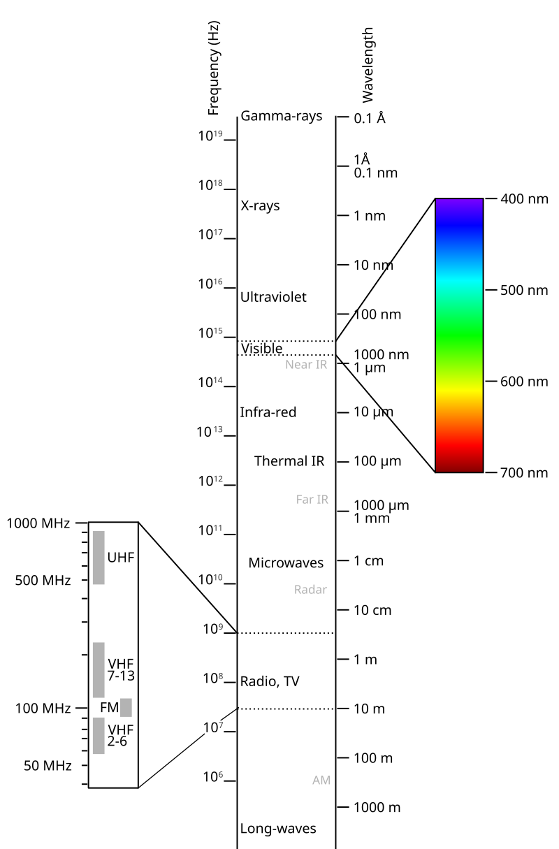 EM spectra